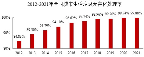 都会生涯垃圾无害化处置惩罚率达99.88%，，，，，燃烧占比68.1%